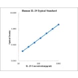 Standard Curve - Human IL-29 ELISA Kit (EK129) - Antibodies.com