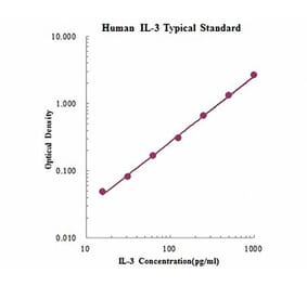 Standard Curve - Human Interleukin 3 ELISA Kit (EK103) - Antibodies.com