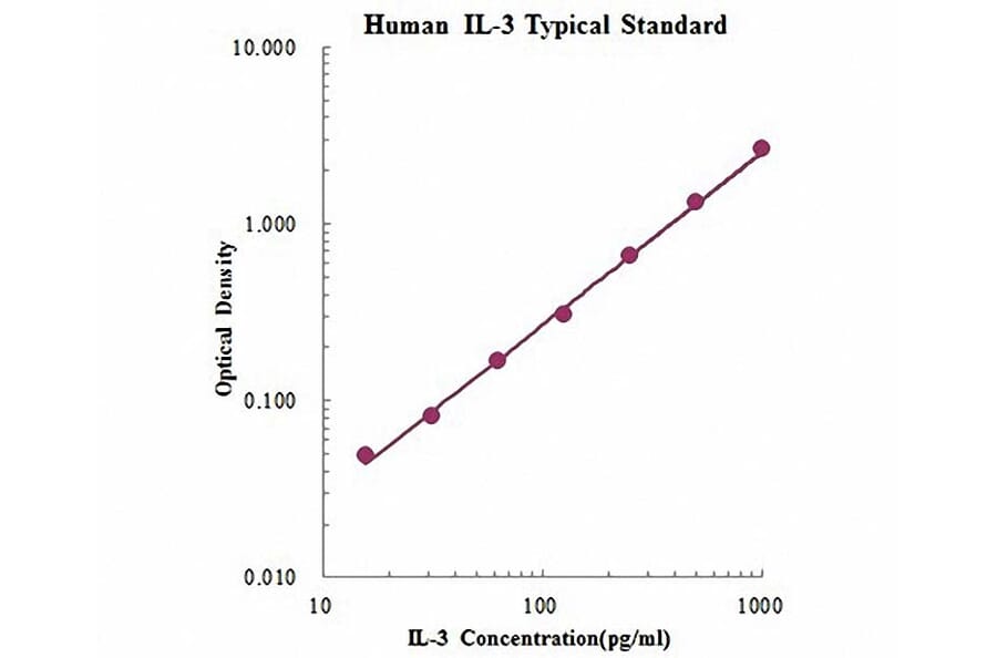 Standard Curve - Human Interleukin 3 ELISA Kit (EK103) - Antibodies.com