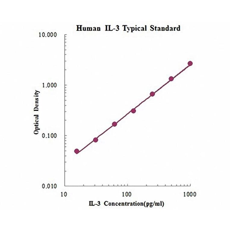 Standard Curve - Human Interleukin 3 ELISA Kit (EK103) - Antibodies.com