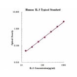 Standard Curve - Human Interleukin 3 ELISA Kit (EK103) - Antibodies.com