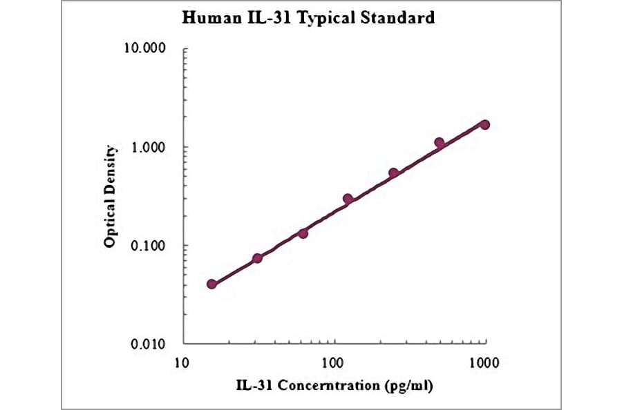 Standard Curve - Human IL-31 ELISA Kit (EK131) - Antibodies.com