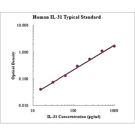 Standard Curve - Human IL-31 ELISA Kit (EK131) - Antibodies.com