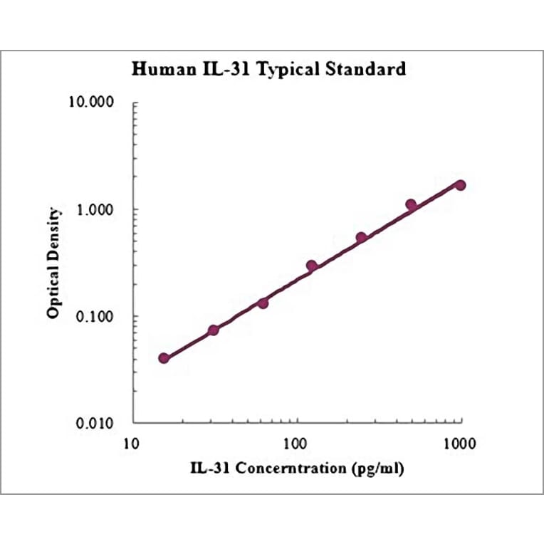 Standard Curve - Human IL-31 ELISA Kit (EK131) - Antibodies.com