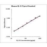 Standard Curve - Human IL-31 ELISA Kit (EK131) - Antibodies.com