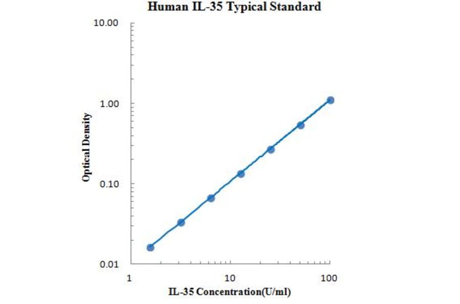 Standard Curve - Human IL-35 ELISA Kit (EK135) - Antibodies.com