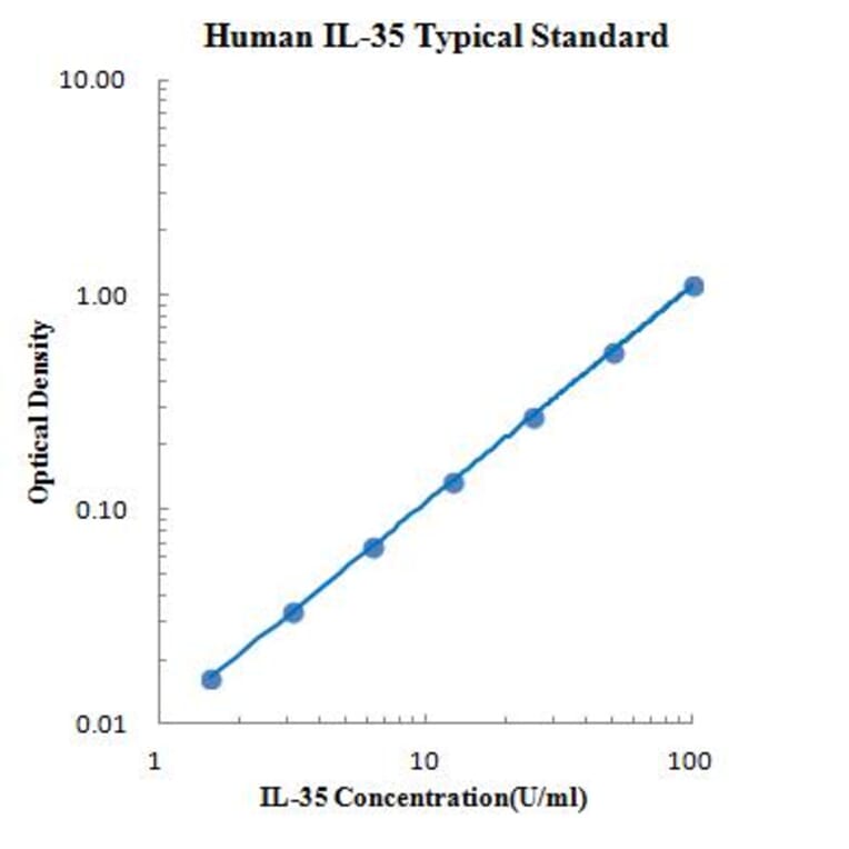 Standard Curve - Human IL-35 ELISA Kit (EK135) - Antibodies.com
