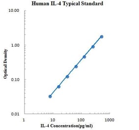 Standard Curve - Human IL-4 ELISA Kit (EK104) - Antibodies.com