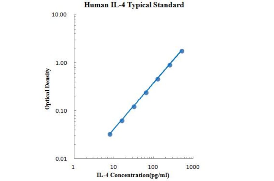 Standard Curve - Human IL-4 ELISA Kit (EK104) - Antibodies.com