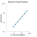 Standard Curve - Human IL-4 ELISA Kit (EK104) - Antibodies.com