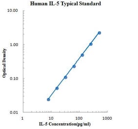 Standard Curve - Human IL-5 ELISA Kit (EK105) - Antibodies.com