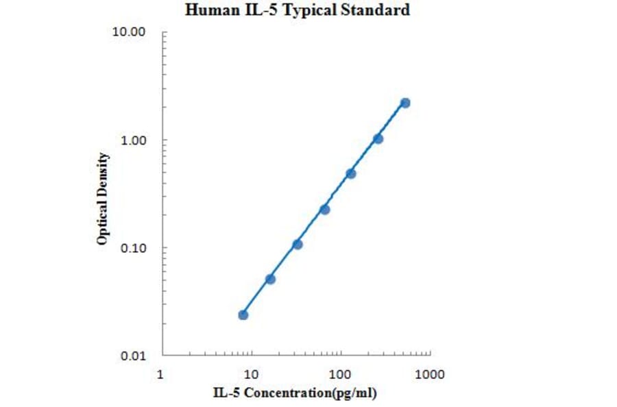 Standard Curve - Human IL-5 ELISA Kit (EK105) - Antibodies.com