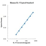 Standard Curve - Human IL-5 ELISA Kit (EK105) - Antibodies.com