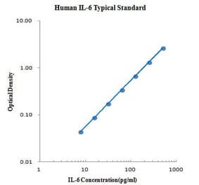 Standard Curve - Human IL-6 ELISA Kit (EK106) - Antibodies.com