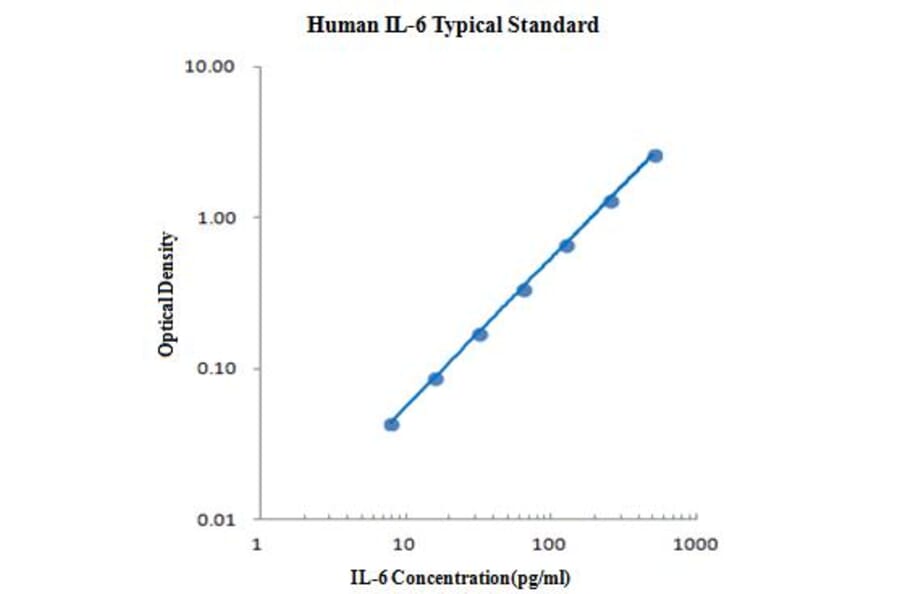 Standard Curve - Human IL-6 ELISA Kit (EK106) - Antibodies.com