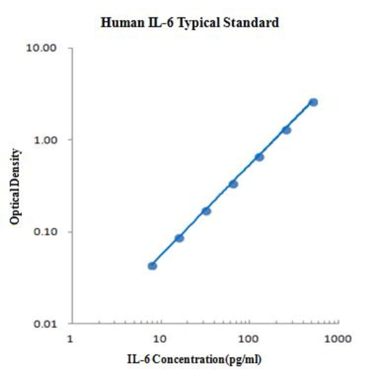 Standard Curve - Human IL-6 ELISA Kit (EK106) - Antibodies.com