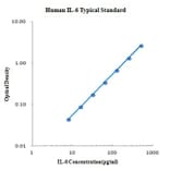 Standard Curve - Human IL-6 ELISA Kit (EK106) - Antibodies.com