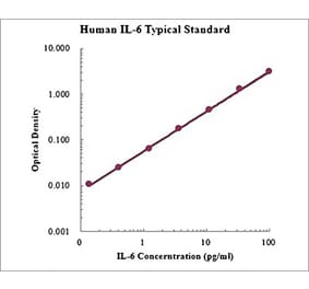 Standard Curve - Human IL-6 ELISA Kit (High Sensitivity) (EK106HS) - Antibodies.com