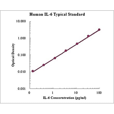 Standard Curve - Human IL-6 ELISA Kit (High Sensitivity) (EK106HS) - Antibodies.com