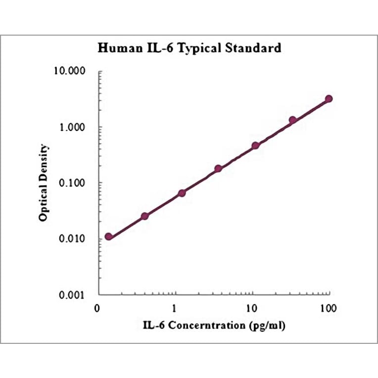 Standard Curve - Human IL-6 ELISA Kit (High Sensitivity) (EK106HS) - Antibodies.com