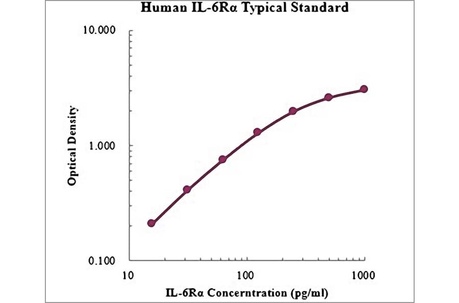 Standard Curve - Human IL 6R alpha ELISA Kit (EK1153) - Antibodies.com