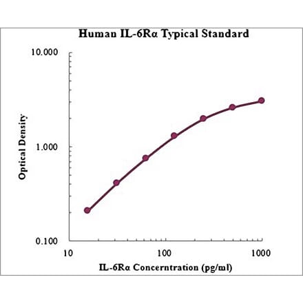 Standard Curve - Human IL 6R alpha ELISA Kit (EK1153) - Antibodies.com