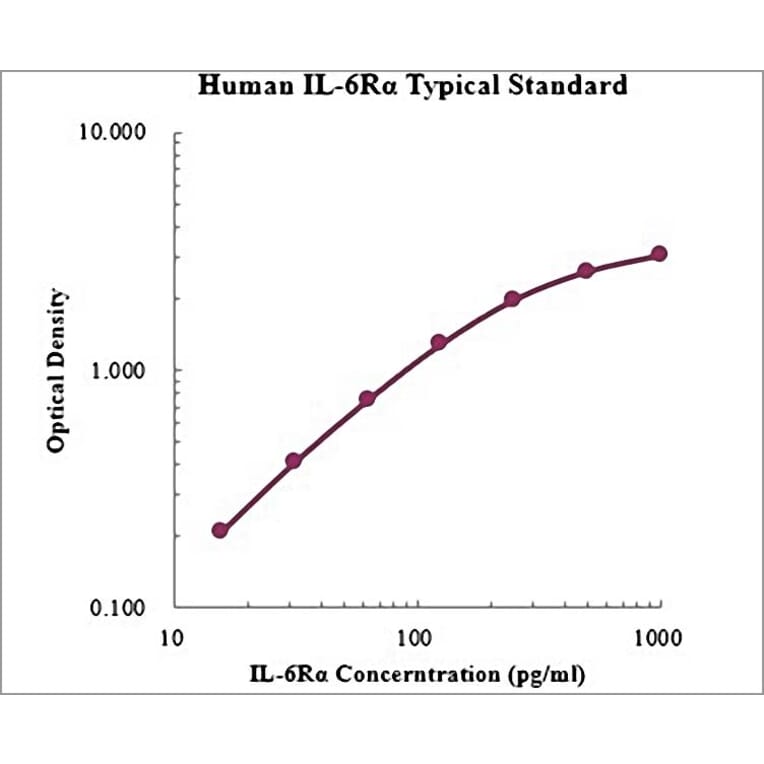 Standard Curve - Human IL 6R alpha ELISA Kit (EK1153) - Antibodies.com