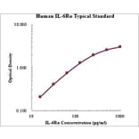 Standard Curve - Human IL 6R alpha ELISA Kit (EK1153) - Antibodies.com