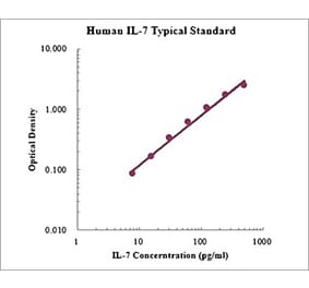 Standard Curve - Human IL-7 ELISA Kit (EK107) - Antibodies.com