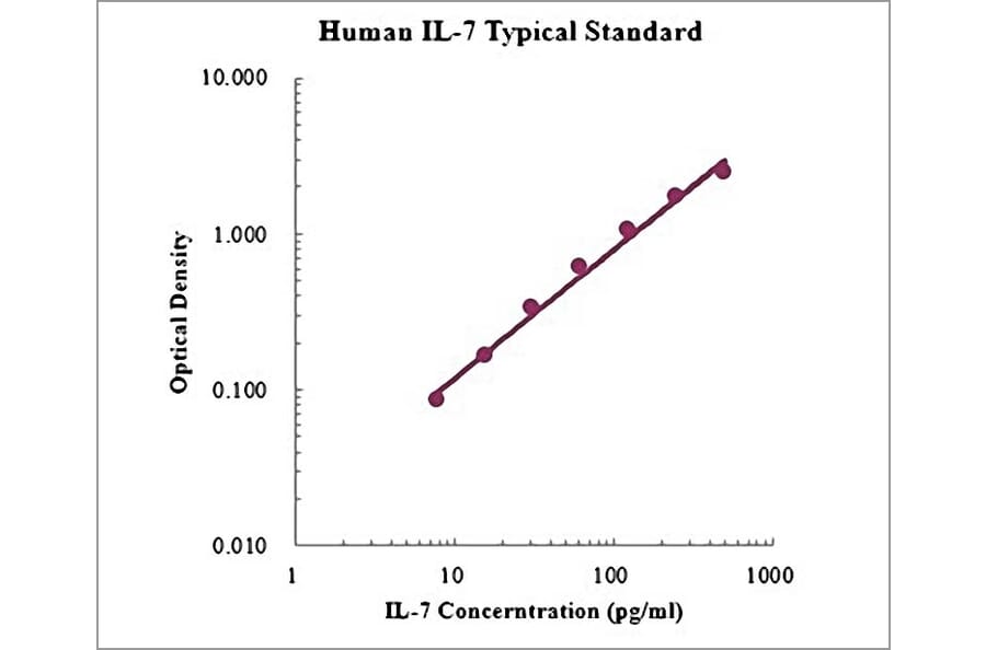 Standard Curve - Human IL-7 ELISA Kit (EK107) - Antibodies.com