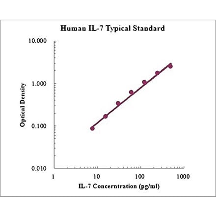 Standard Curve - Human IL-7 ELISA Kit (EK107) - Antibodies.com