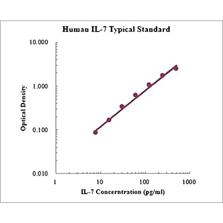 Standard Curve - Human IL-7 ELISA Kit (EK107) - Antibodies.com