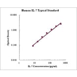 Standard Curve - Human IL-7 ELISA Kit (EK107) - Antibodies.com