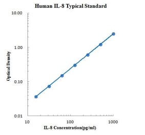 Standard Curve - Human IL-8 ELISA Kit (EK108) - Antibodies.com