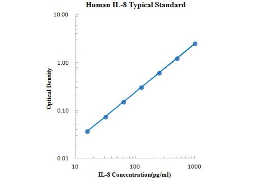 Standard Curve - Human IL-8 ELISA Kit (EK108) - Antibodies.com
