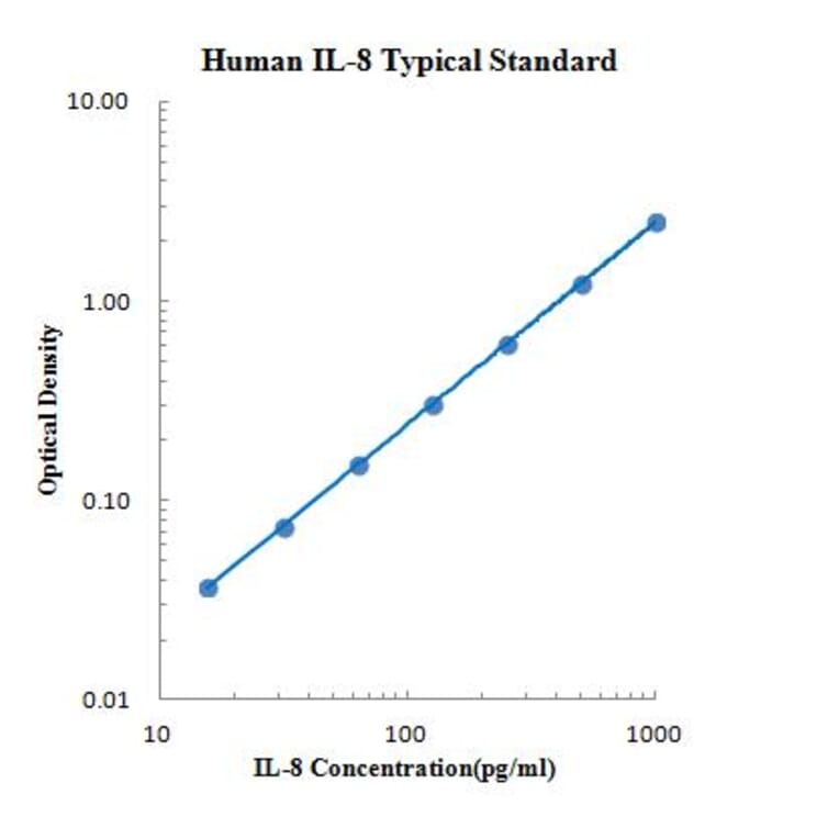 Standard Curve - Human IL-8 ELISA Kit (EK108) - Antibodies.com