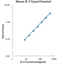 Standard Curve - Human IL-9 ELISA Kit (EK109) - Antibodies.com