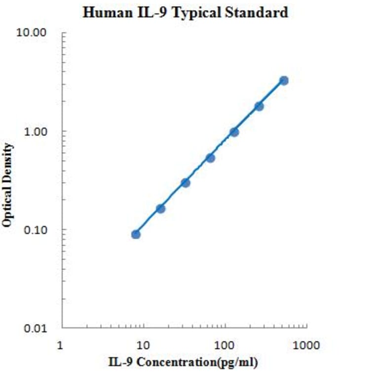Standard Curve - Human IL-9 ELISA Kit (EK109) - Antibodies.com