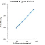 Standard Curve - Human IL-9 ELISA Kit (EK109) - Antibodies.com