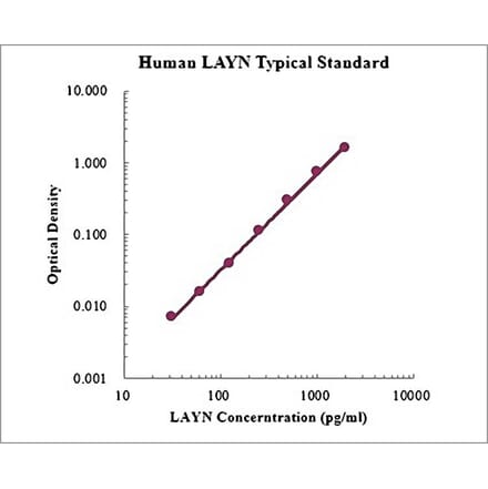 Standard Curve - Human Layilin ELISA Kit (EK1198) - Antibodies.com