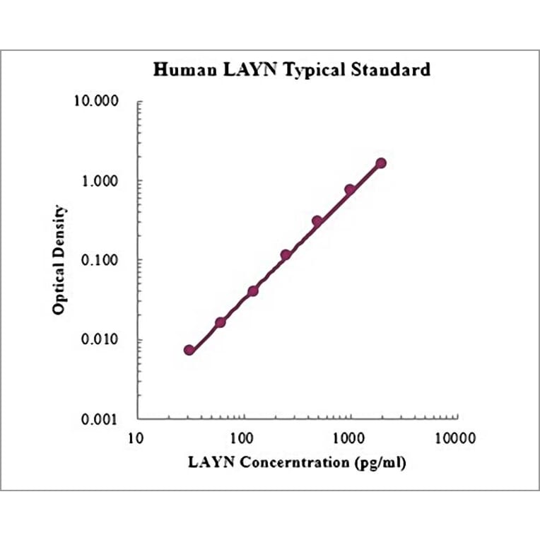 Standard Curve - Human Layilin ELISA Kit (EK1198) - Antibodies.com