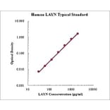 Standard Curve - Human Layilin ELISA Kit (EK1198) - Antibodies.com