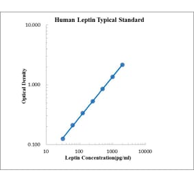 Standard Curve - Human Leptin ELISA Kit (EK197) - Antibodies.com