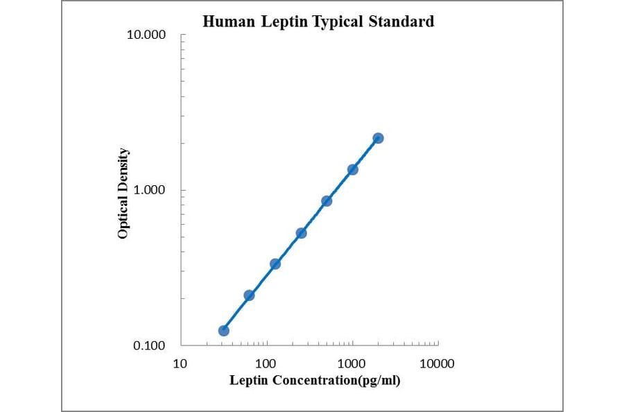 Standard Curve - Human Leptin ELISA Kit (EK197) - Antibodies.com
