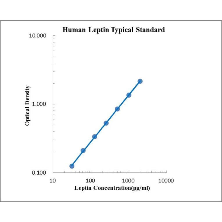 Standard Curve - Human Leptin ELISA Kit (EK197) - Antibodies.com