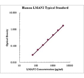 Standard Curve - Human LMAN2 ELISA Kit (EK1169) - Antibodies.com