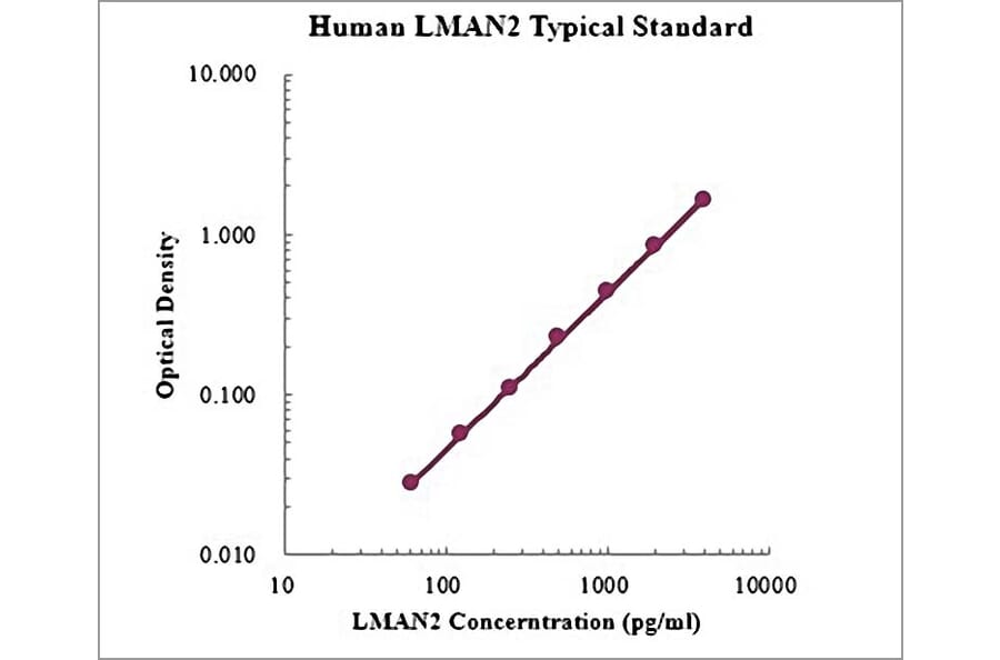 Standard Curve - Human LMAN2 ELISA Kit (EK1169) - Antibodies.com
