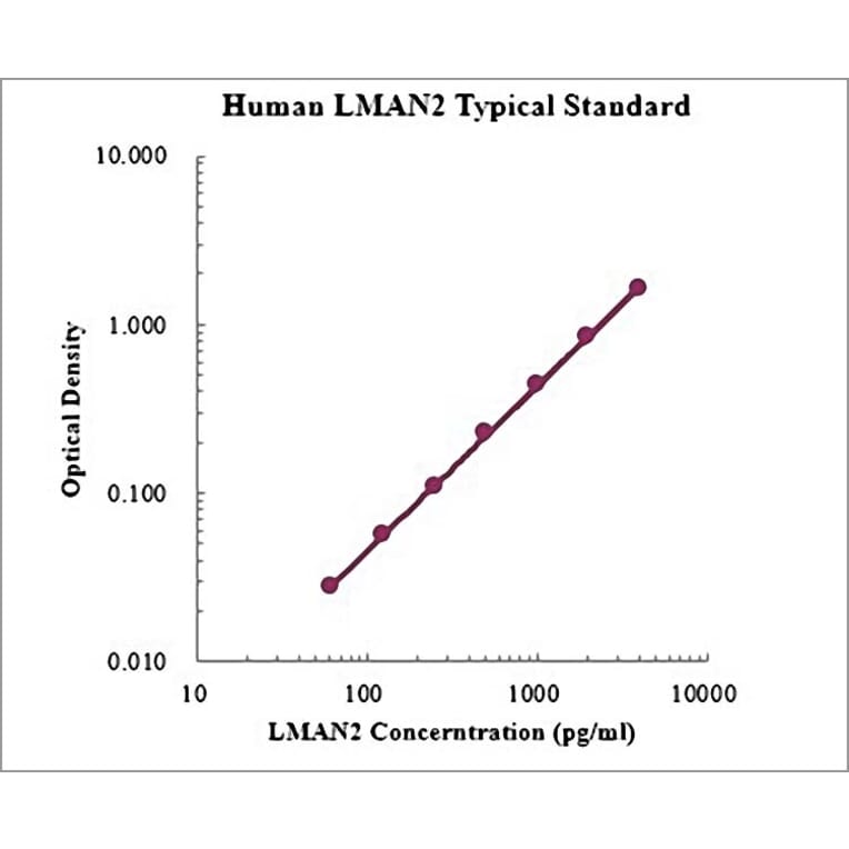 Standard Curve - Human LMAN2 ELISA Kit (EK1169) - Antibodies.com