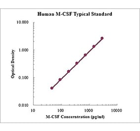 Standard Curve - Human M-CSF ELISA Kit (EK1144) - Antibodies.com