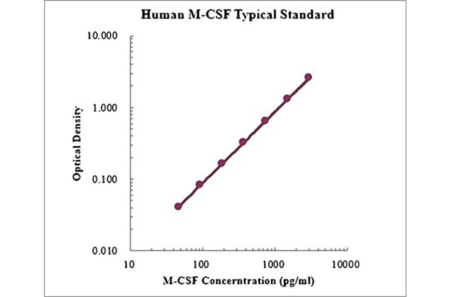 Standard Curve - Human M-CSF ELISA Kit (EK1144) - Antibodies.com